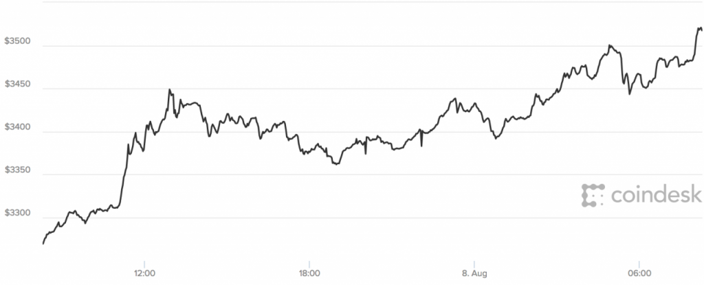 Bitcoin price live chart