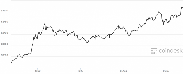 Bitcoin price live chart