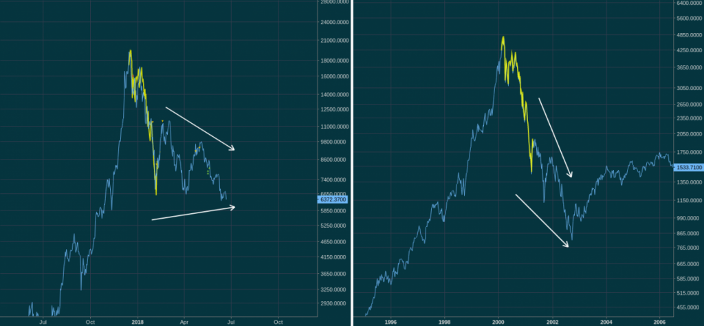 Bitcoin vs. NASDAQ / Dotcom Bubble for TVC:NDX by RealMcafee — TradingView
