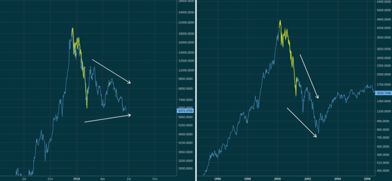 Bitcoin vs. NASDAQ / Dotcom Bubble for TVC:NDX by RealMcafee — TradingView