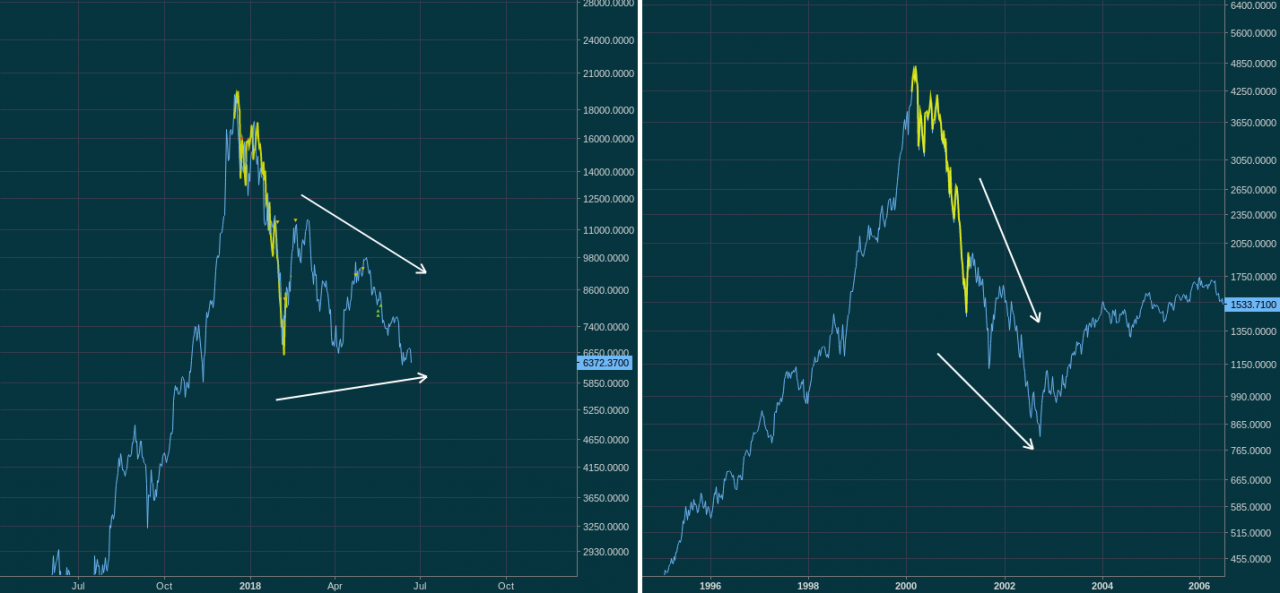 Bitcoin vs. NASDAQ / Dotcom Bubble for TVC:NDX by RealMcafee — TradingView
